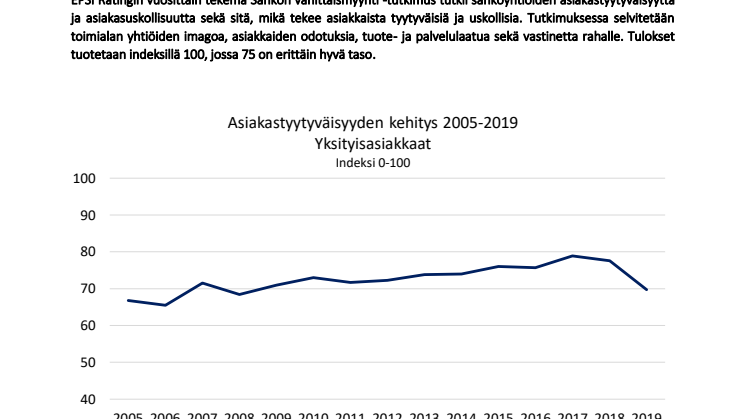 Sähkönmyynnin asiakastyytyväisyys laskee, polarisaatio voimistuu