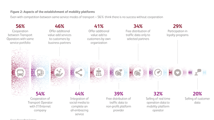 Aspects of the establishment of mobility platforms