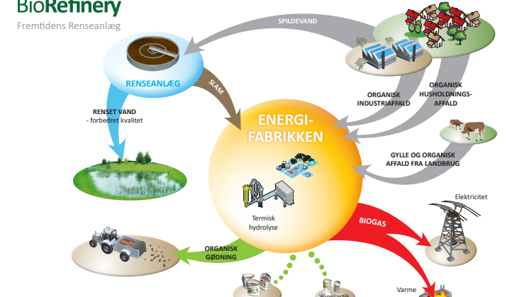 Energifabrikken - konceptuelt tegning over Billund BioRefinery projektet
