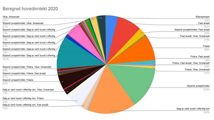 Faksimile fra NBKs medlemsundersøkelse. De fleste billedkunstnere har minst to inntektskilder (75%). Over 100 inntektskombinasjoner er registrert.