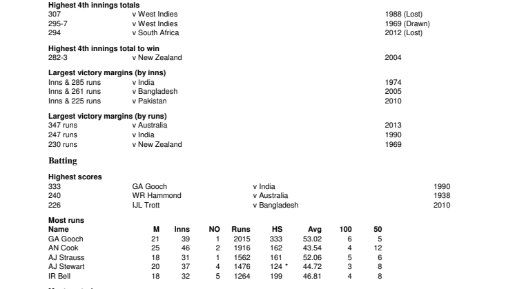 England Test Records at Lord's