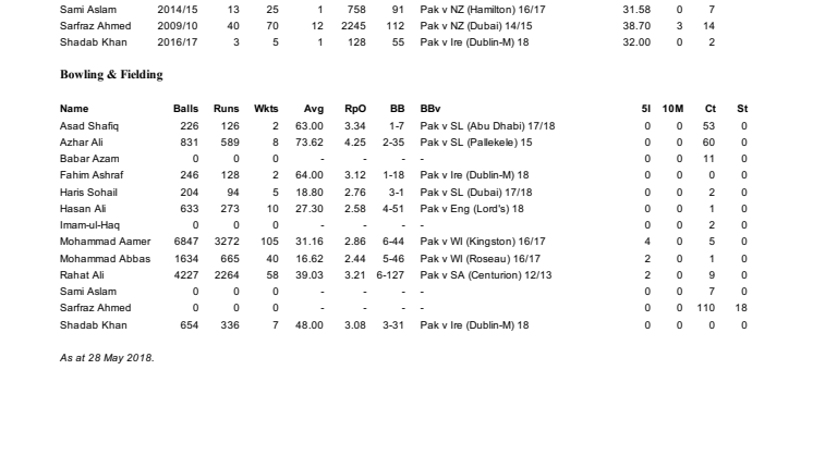 Pakistan player overall Test records
