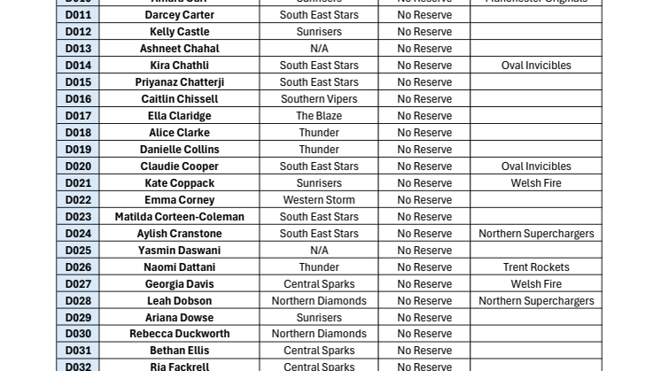 The Hundred Draft - Women's Domestic Players.pdf