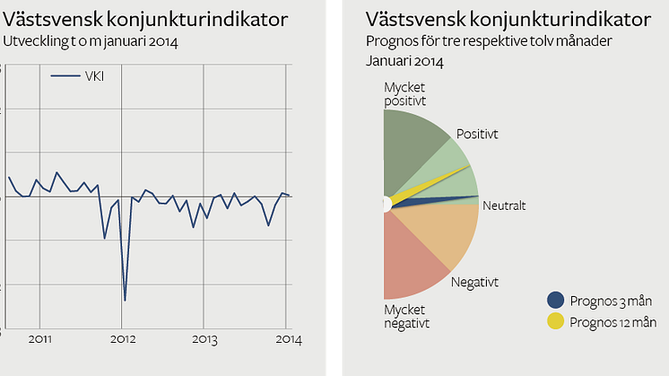 Västsvenska konjunkturen står och stampar