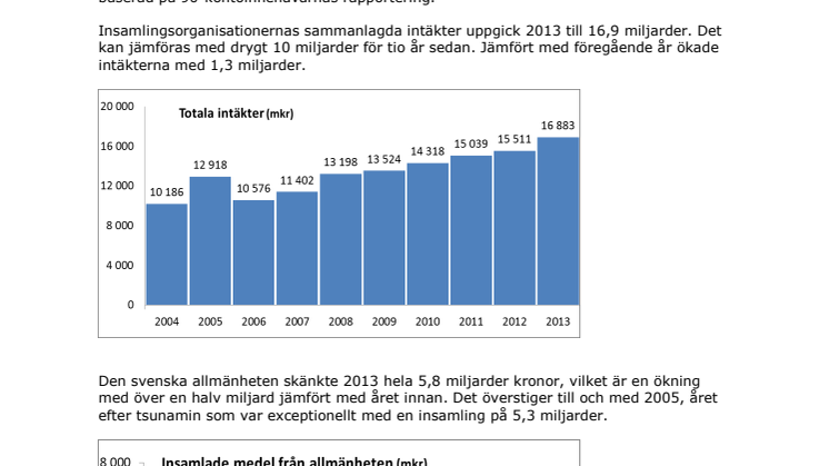 Insamlingssiffrorna för organisationer med 90-konto fortsätter att öka - Svensk Insamlingskontroll presenterar ny statistik 
