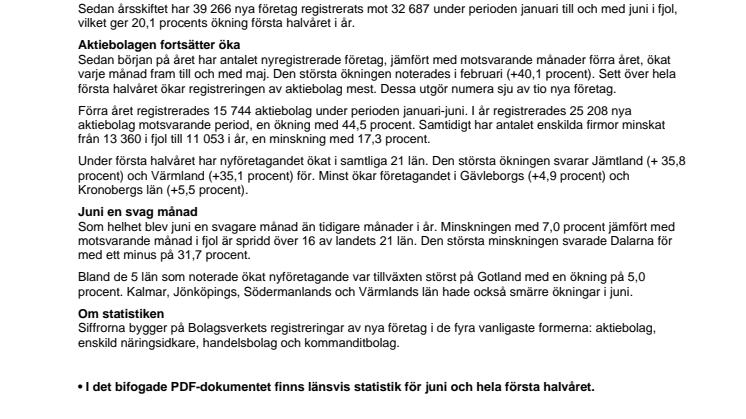 Färre nya företag i juni – men ökning första halvåret