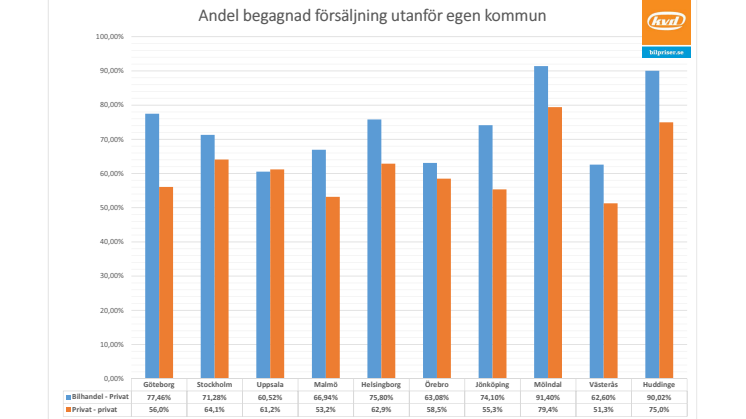 Infografik_bilförsäljning privatpersoner emellan en lokal företeelse