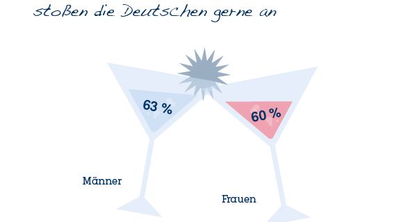 Die Studie von Statista im Auftrag von Pernod Ricard Deutschland zeigt, dass Deutsche zu besonderen Anlässen gerne gemeinsam anstoßen.