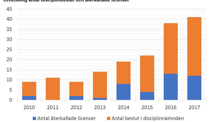 Fler disciplinbeslut 2017 än någonsin på finansmarknaden