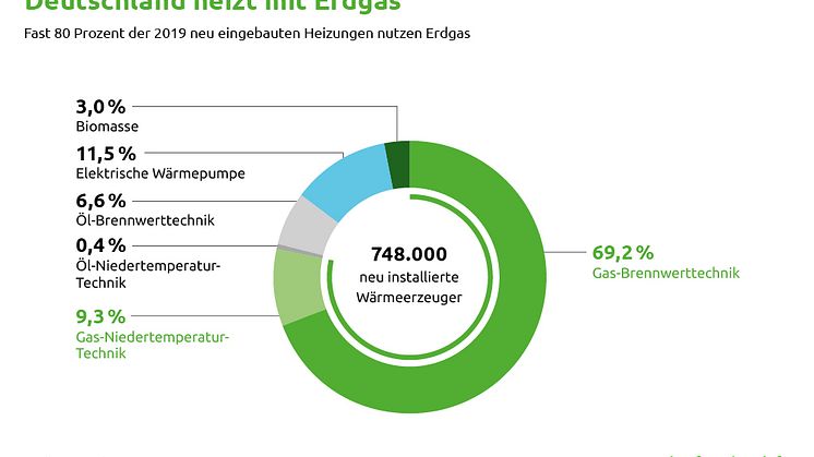 Deutschland heizt mit Erdgas