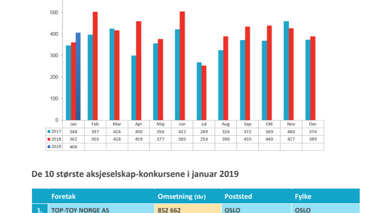 Konkursstatistikk januar 2019