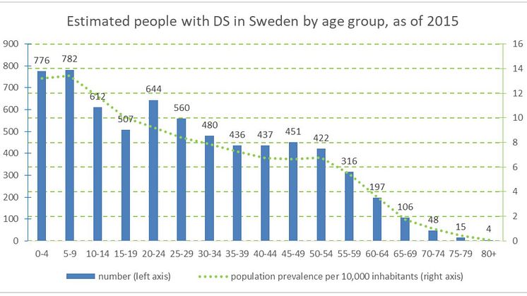 Uppskattat antal personer med Downs syndrom i Sverige per åldersgrupp. (de Graaf, Buckley, Skotko)