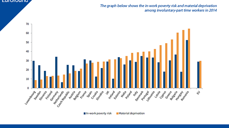 In-work poverty and material deprivation rates