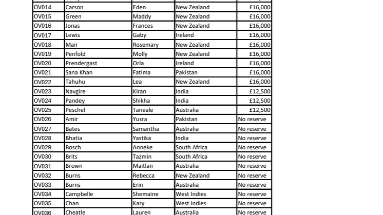 The Hundred Draft 2025 Women's Overseas Players.pdf