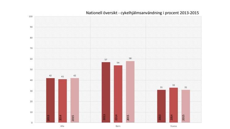NTF:s cykelhjälmsmätning 2015