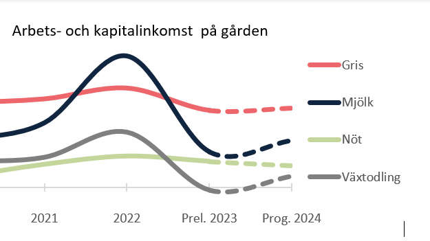 Lönsamheten i lantbruket graf 2023