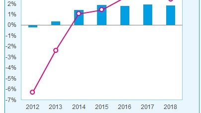 Årlig utveckling i procent, BNP samt totala bygginvesteringar. Källa: Euroconstruct