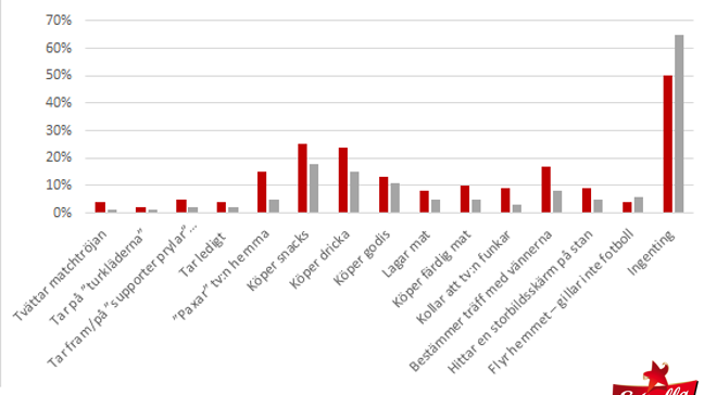 Statistik från Estrella om fotbolls-VM 2018 