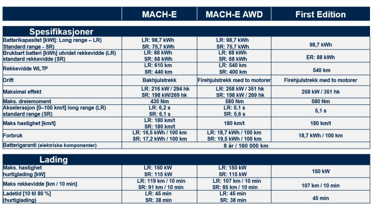 Mustang Mach-E Tekniske data
