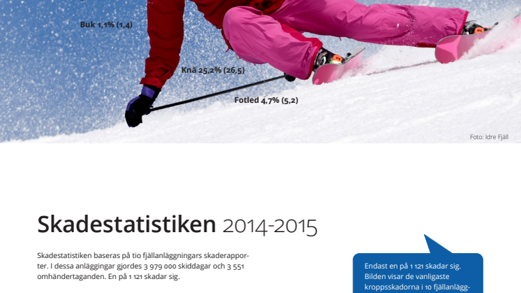 Svenska skidanläggningars skadestatistik 2014-2015