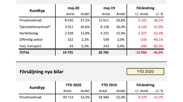Försäljning nya bilar PB 2020-05