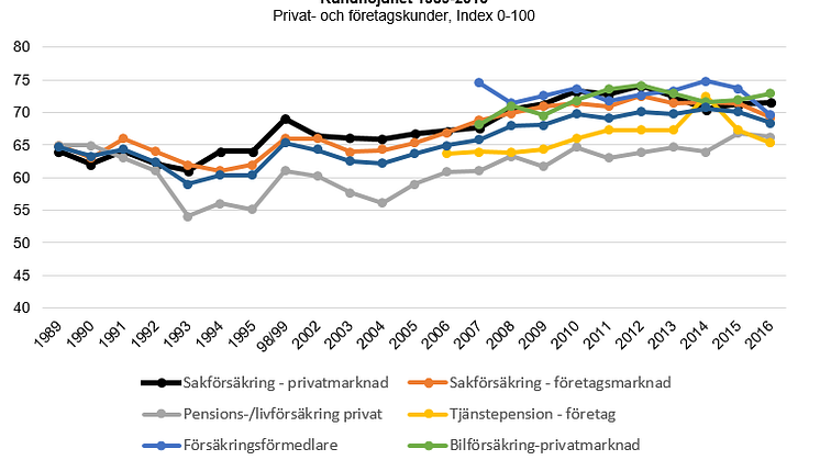 Svenskt Kvalitetsindex om Försäkringsbolag 2016