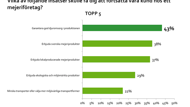 Topp 5 i mejeribranschen