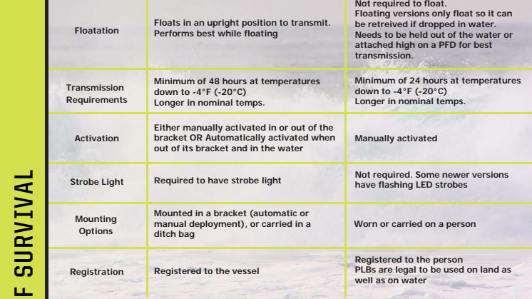 EPIRBs vs PLBs - What is the difference?