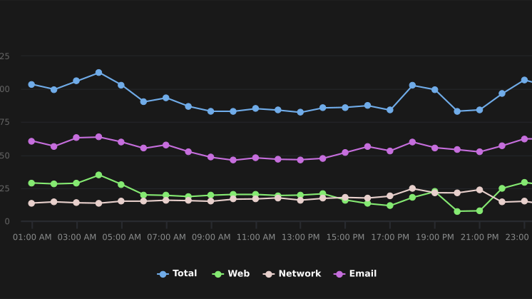 Security Insight samlar global data från Barracudas lösningar som bland annat skyddar e-post och nätverk samt analyserar flöden av webbtrafik.