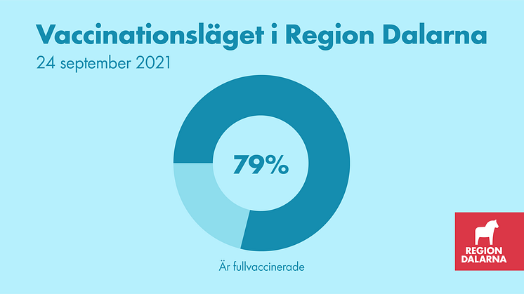 Vaccinationsläget i Region Dalarna: 24 september 2021