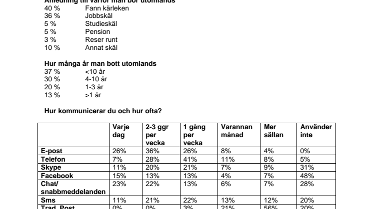 Över hälften av alla utlandssvenskar ”Skypar” för att hålla kontakten med Sverige