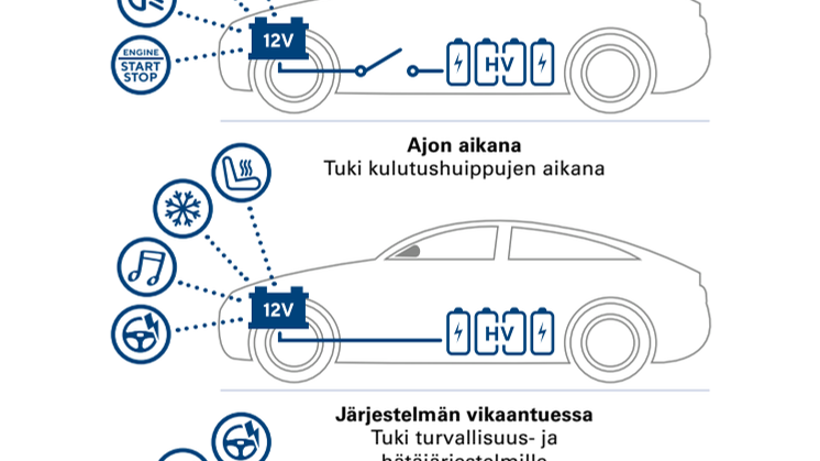 Miten VARTA® AGM -akut toimivat xEV-ajoneuvoissa?
