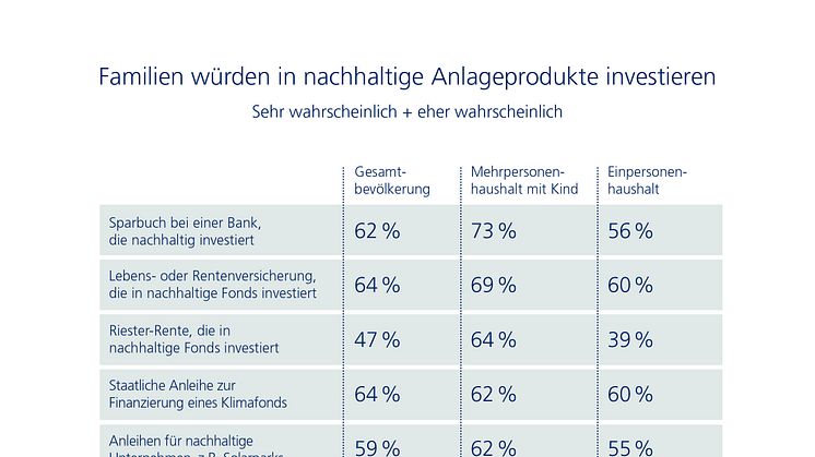 Infografik: Übersicht präferierte nachhaltige Anlageprodukte 