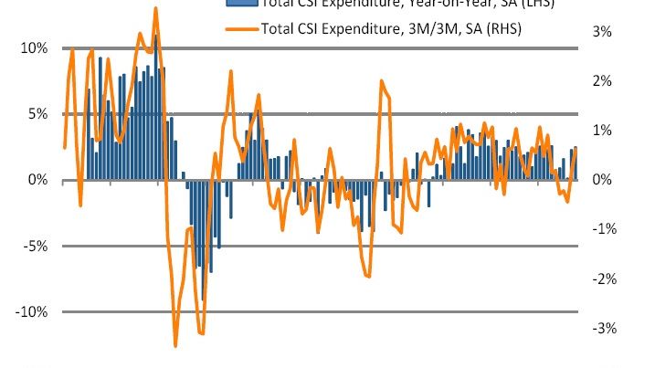 Consumer spending growth reached six month high in October