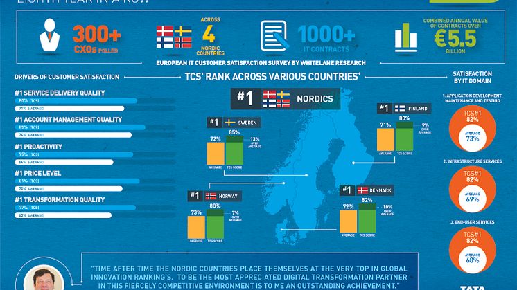 TCS retains #1 position in the Nordics for customer satisfaction for the eighth consecutive year