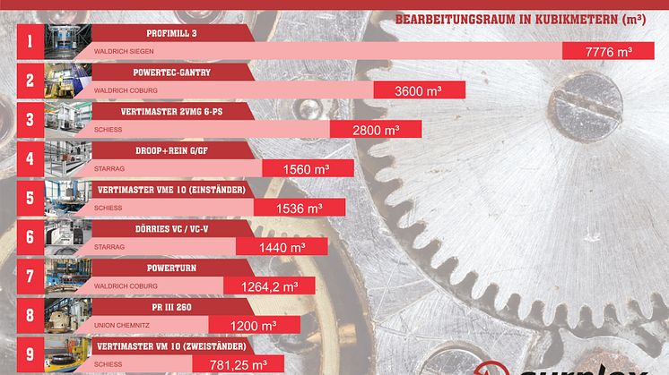 10 größten Werkzeugmaschinen der Welt
