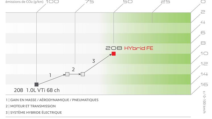 Klimatsmarta innovationer med luft i tankarna - 208 HYbrid FE