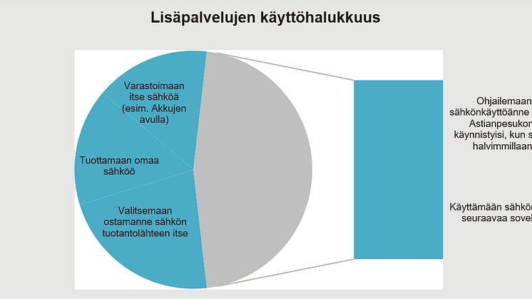 Sähkönmyynnin lisäpalvelujen käyttähalukkuus 2023