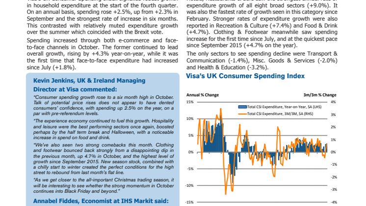 Consumer spending growth reached six month high in October