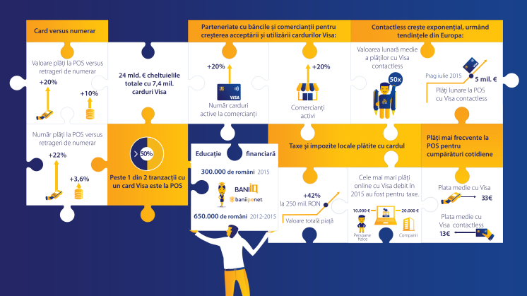 Infografic_Reperele anului 2015 pentru plățile cu carduri Visa (.pdf)