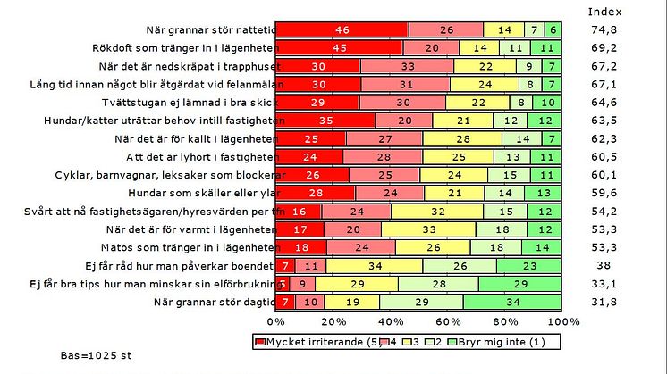 Störande grannar mest irriterande 