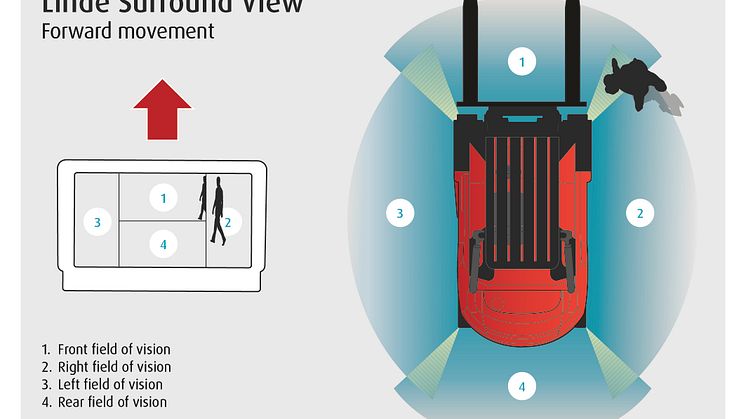 Linde Surround View