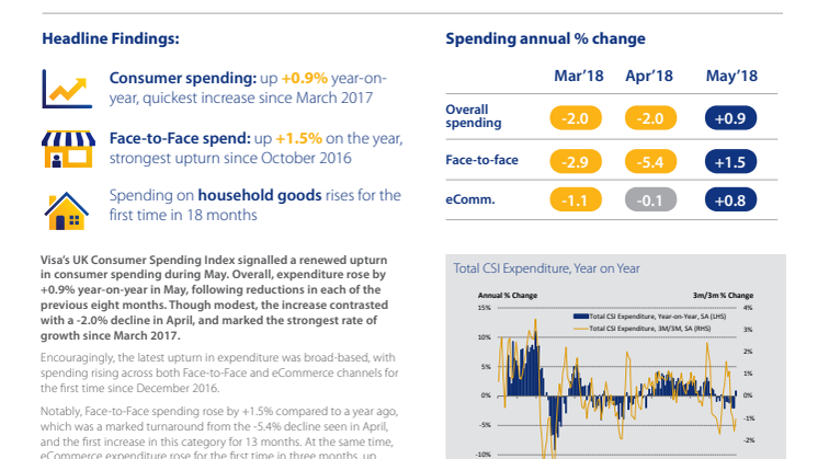 Consumer spending bounces back in May