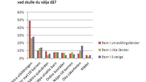 Diagram - vad skulle du göra om du var president? 