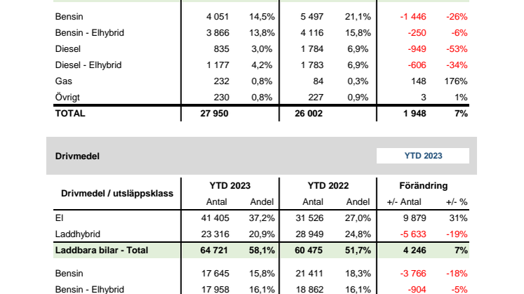 Drivmedel & Miljö 2023-05