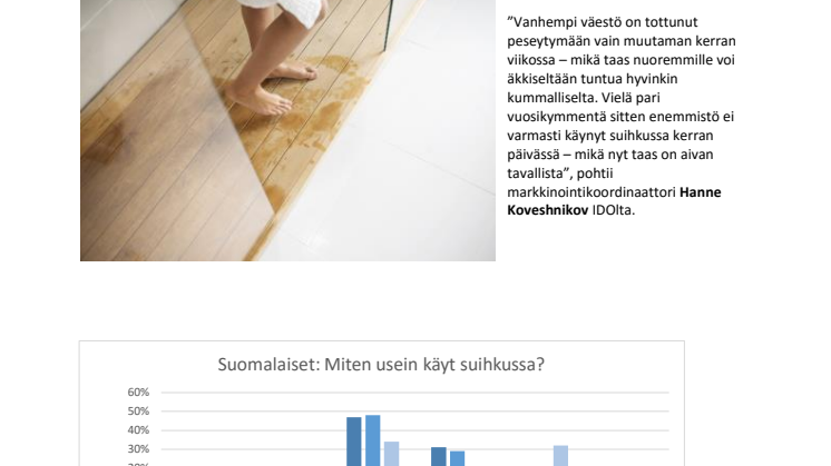 Kysely selvitti: Näin usein suomalaiset käyvät suihkussa 