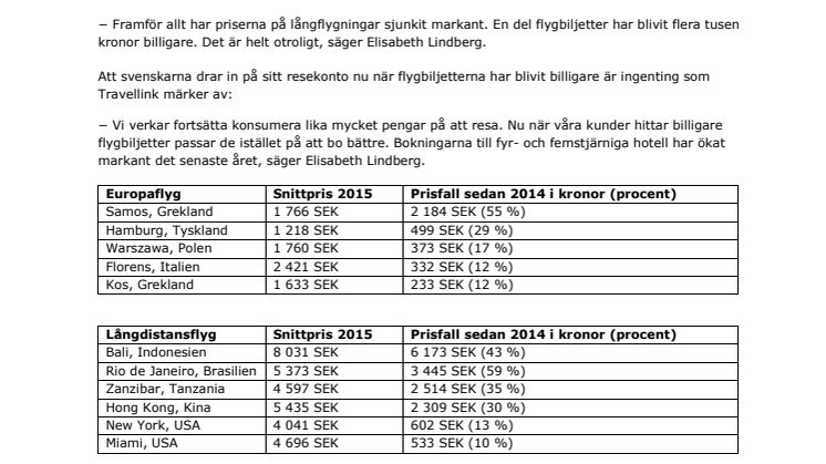 Hit har det blivit billigare att flyga i år