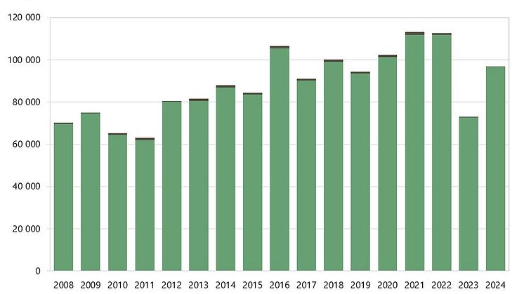 Höstsådda arealer av oljeväxter 2008-2024