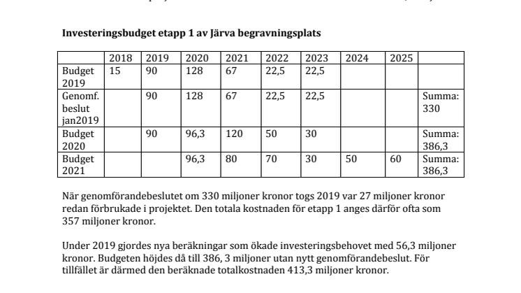 ur Investeringsbudget för Kyrkogårdsnämnden - förändringar 2019, 2020 och 2021