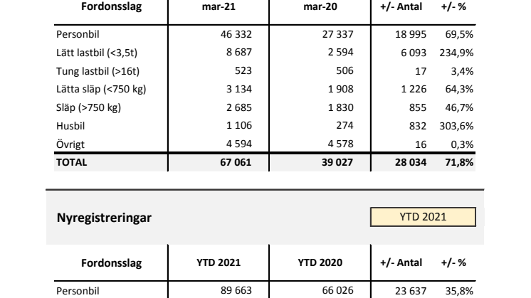 Nyregistreringar 2021-03